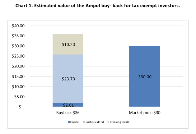 Ampol buy-back