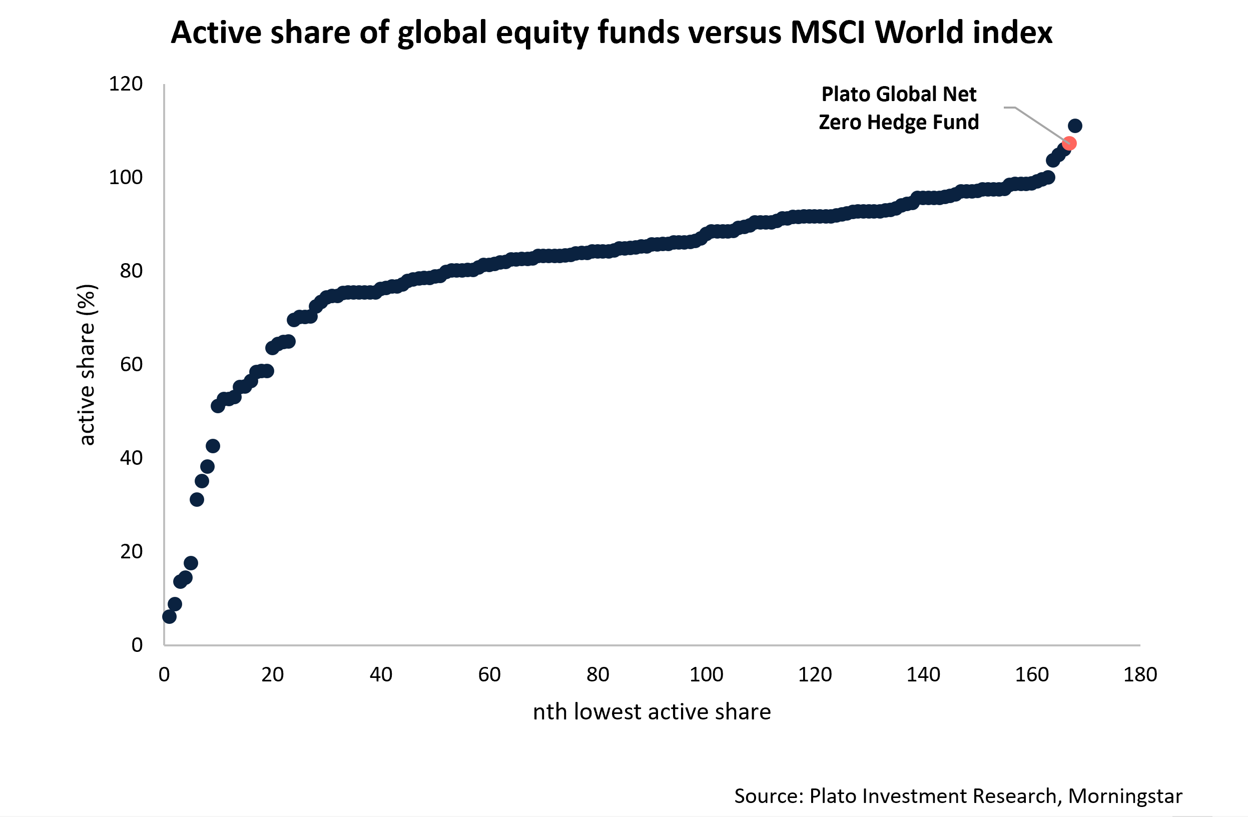 Active share of global equity funds versus MSCI World index
