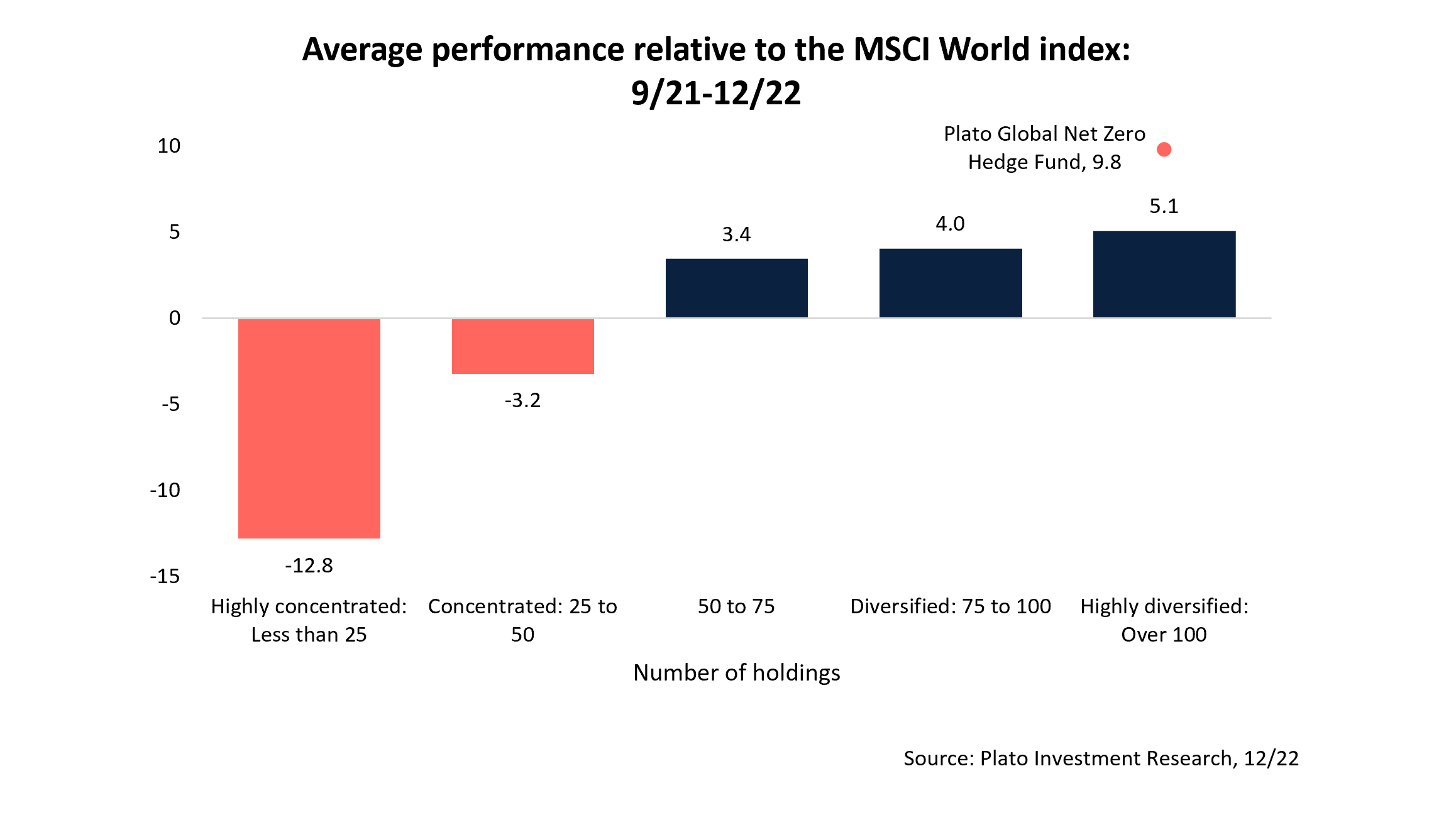 Average performance relative to the MSCI World index